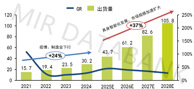 2021-2028E 協(xié)作機器人機器人市場(chǎng)銷(xiāo)售規模(千臺) 2021-2028E 協(xié)作機器人機器人市場(chǎng)銷(xiāo)售規模(千臺)